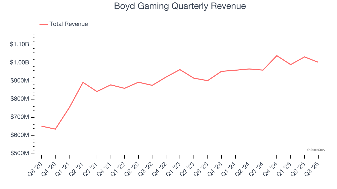 Boyd Gaming Quarterly Revenue