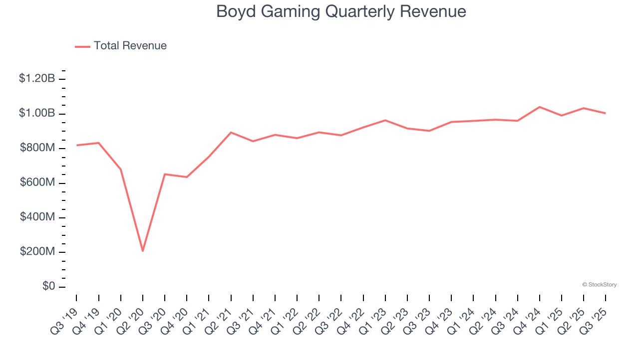 Boyd Gaming Quarterly Revenue
