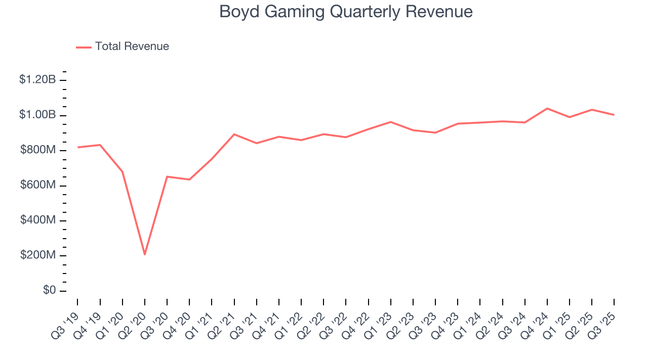 Boyd Gaming Quarterly Revenue