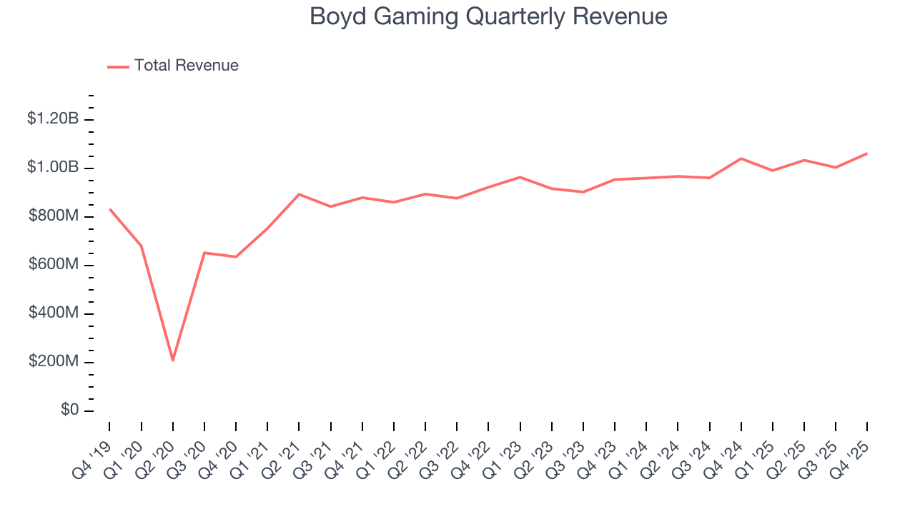Boyd Gaming Quarterly Revenue