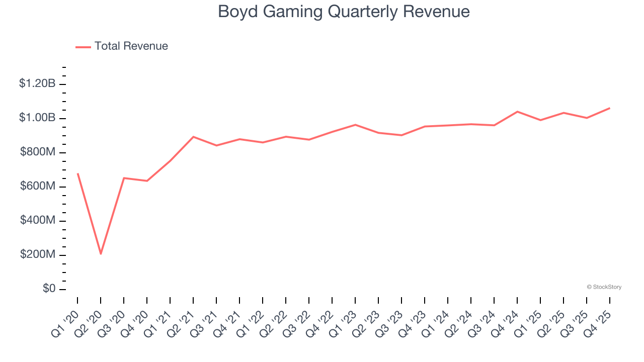 Boyd Gaming Quarterly Revenue