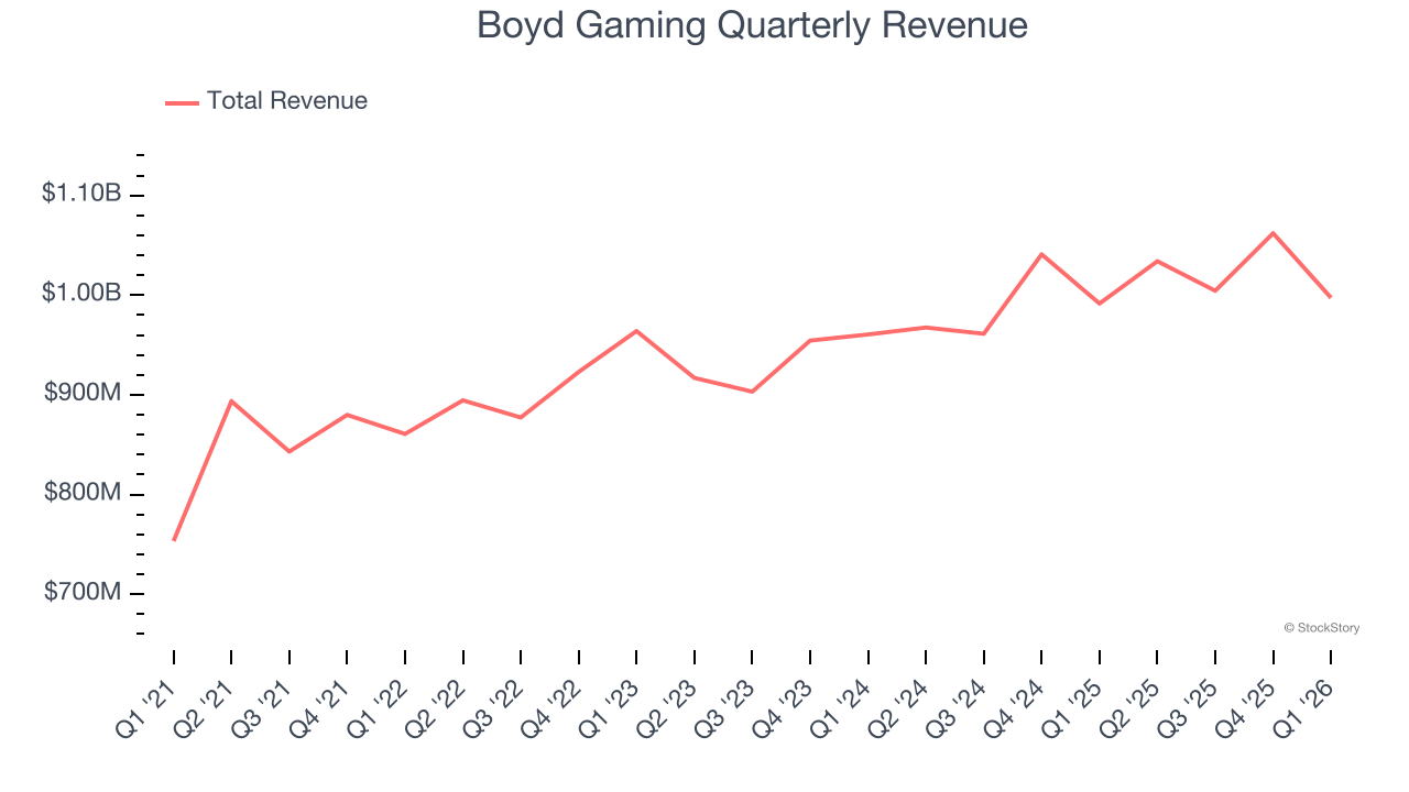 Boyd Gaming Quarterly Revenue