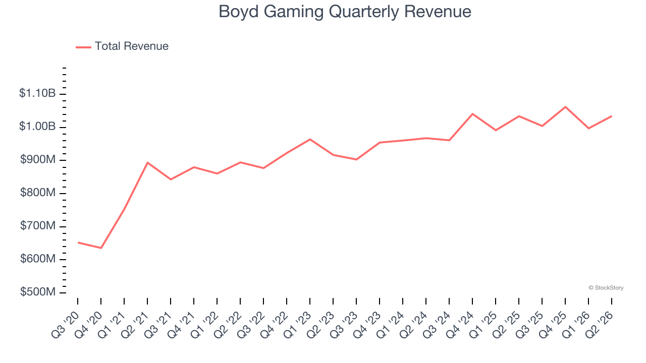 Boyd Gaming Quarterly Revenue