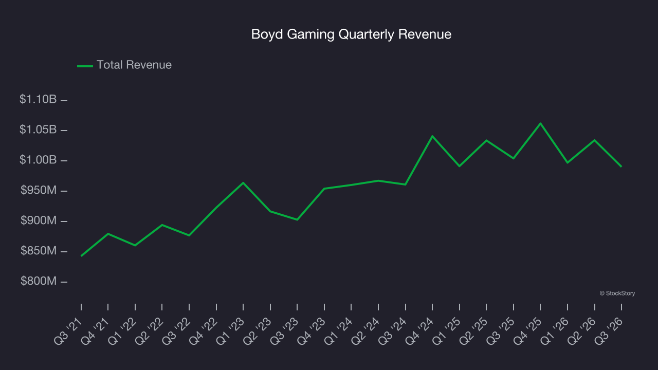 Boyd Gaming Quarterly Revenue