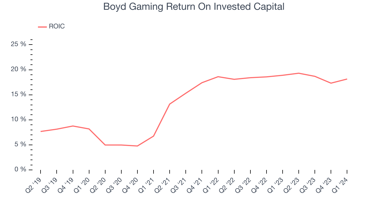 Boyd Gaming Return On Invested Capital