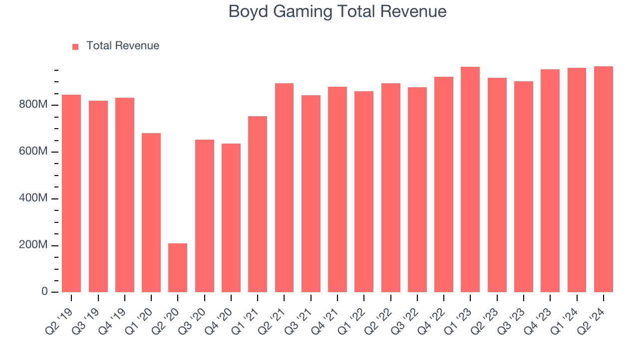 Boyd Gaming Total Revenue