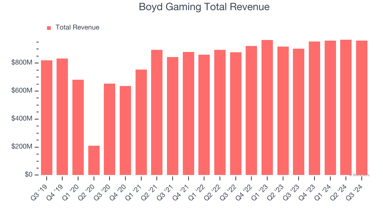 Boyd Gaming Total Revenue