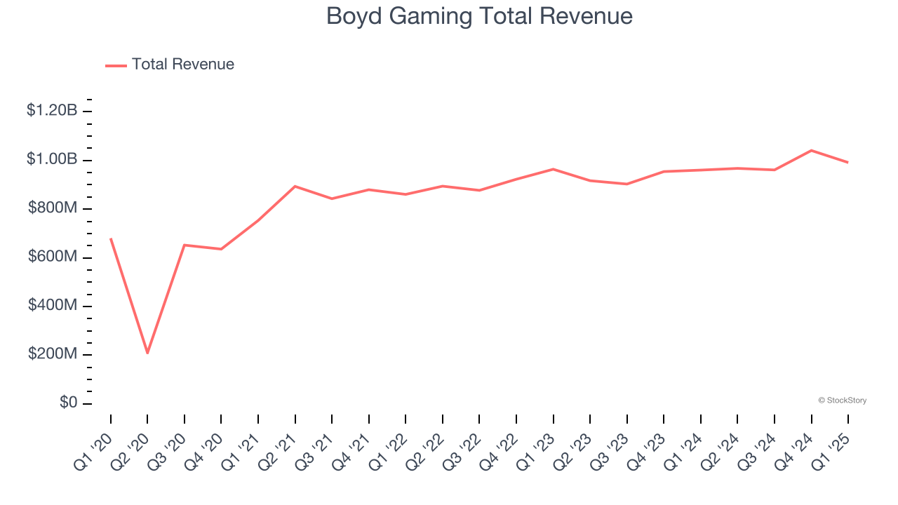 Boyd Gaming Total Revenue