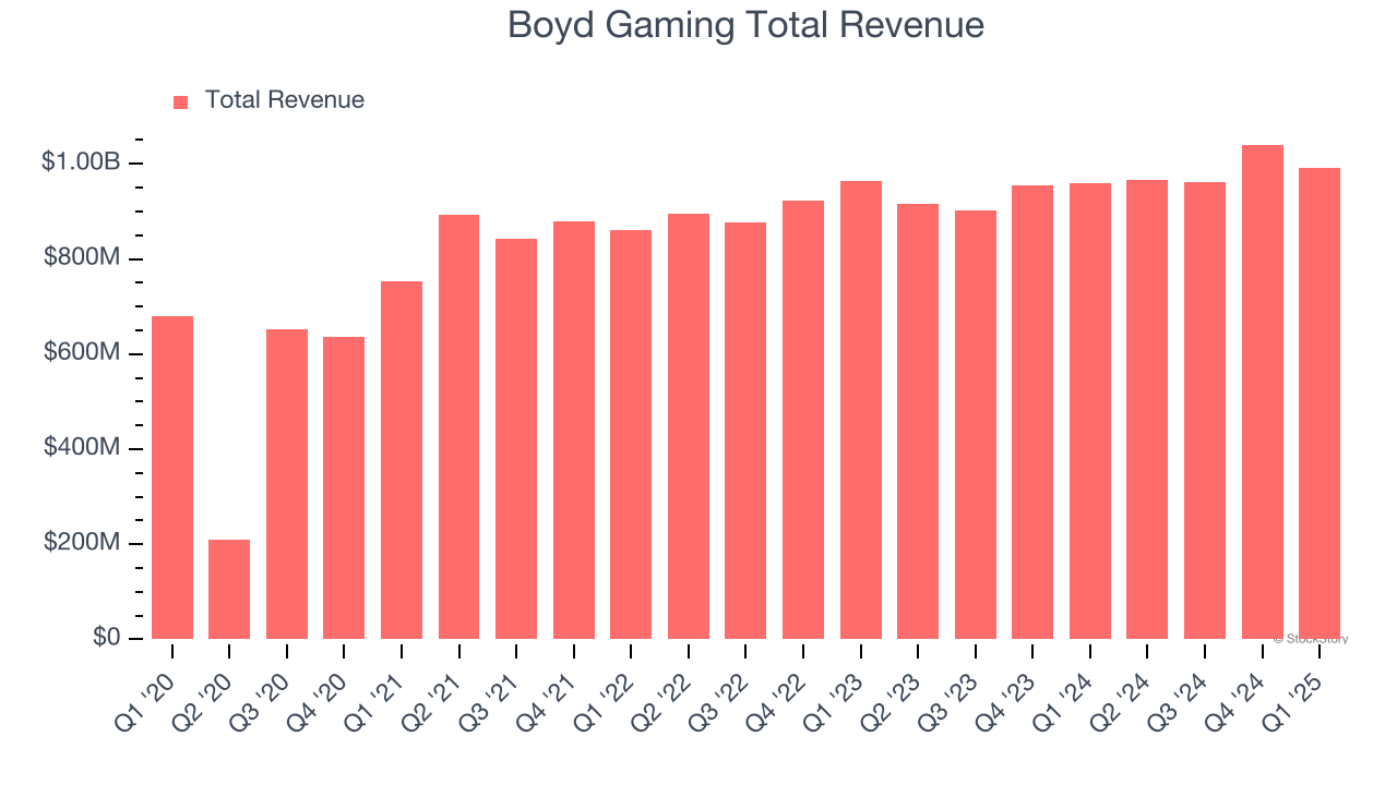 Boyd Gaming Total Revenue