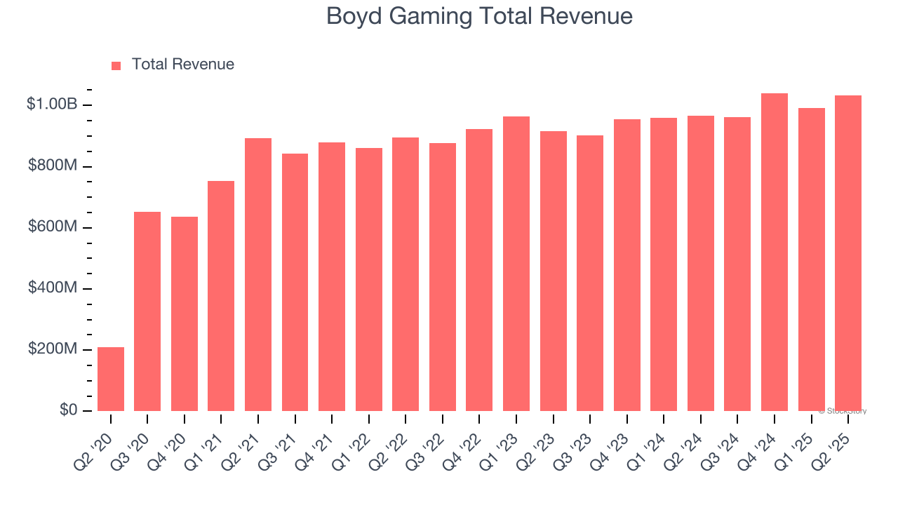 Boyd Gaming Total Revenue