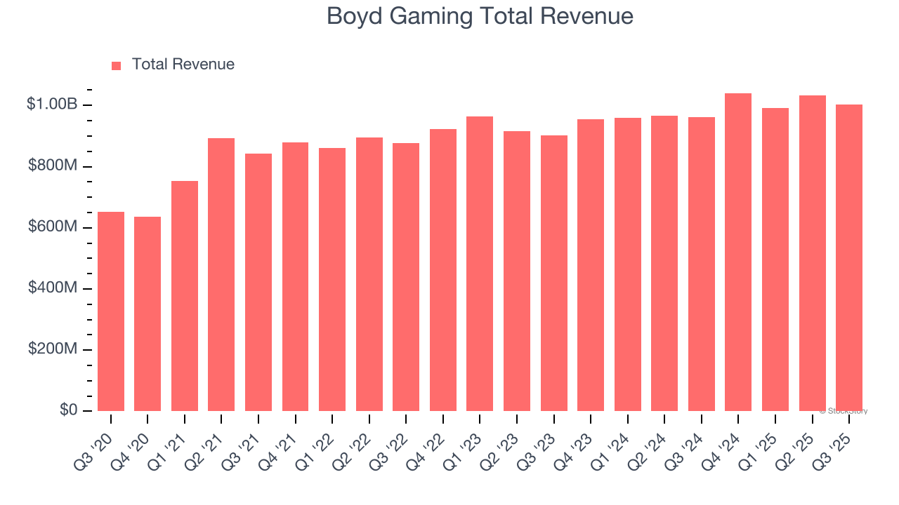 Boyd Gaming Total Revenue