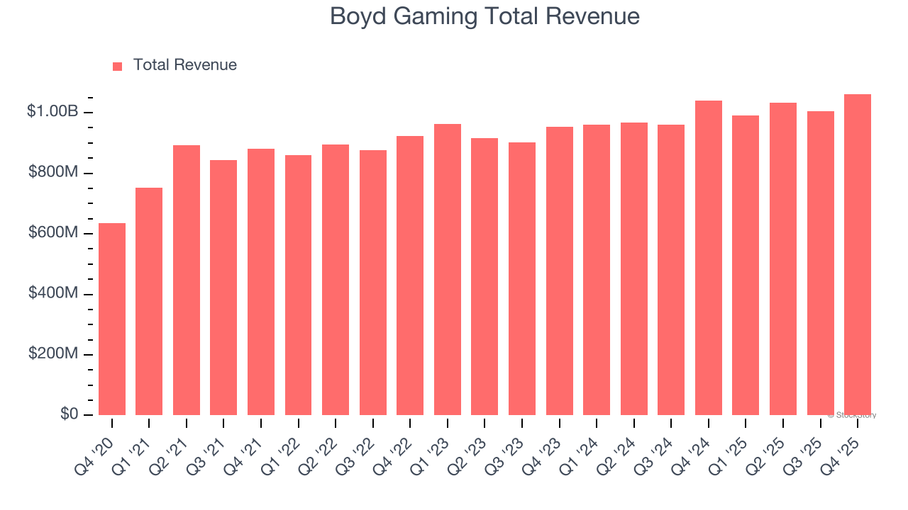 Boyd Gaming Total Revenue