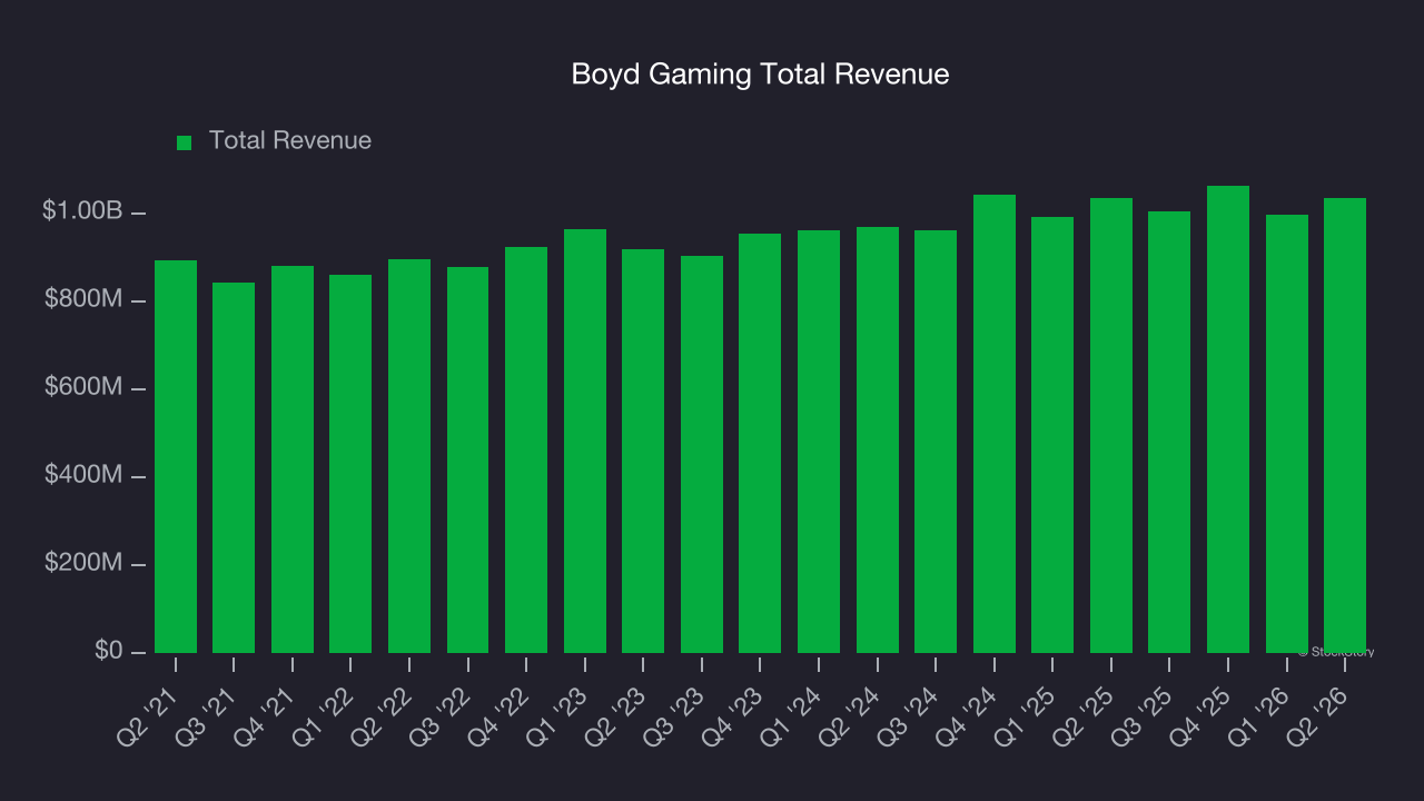 Boyd Gaming Total Revenue