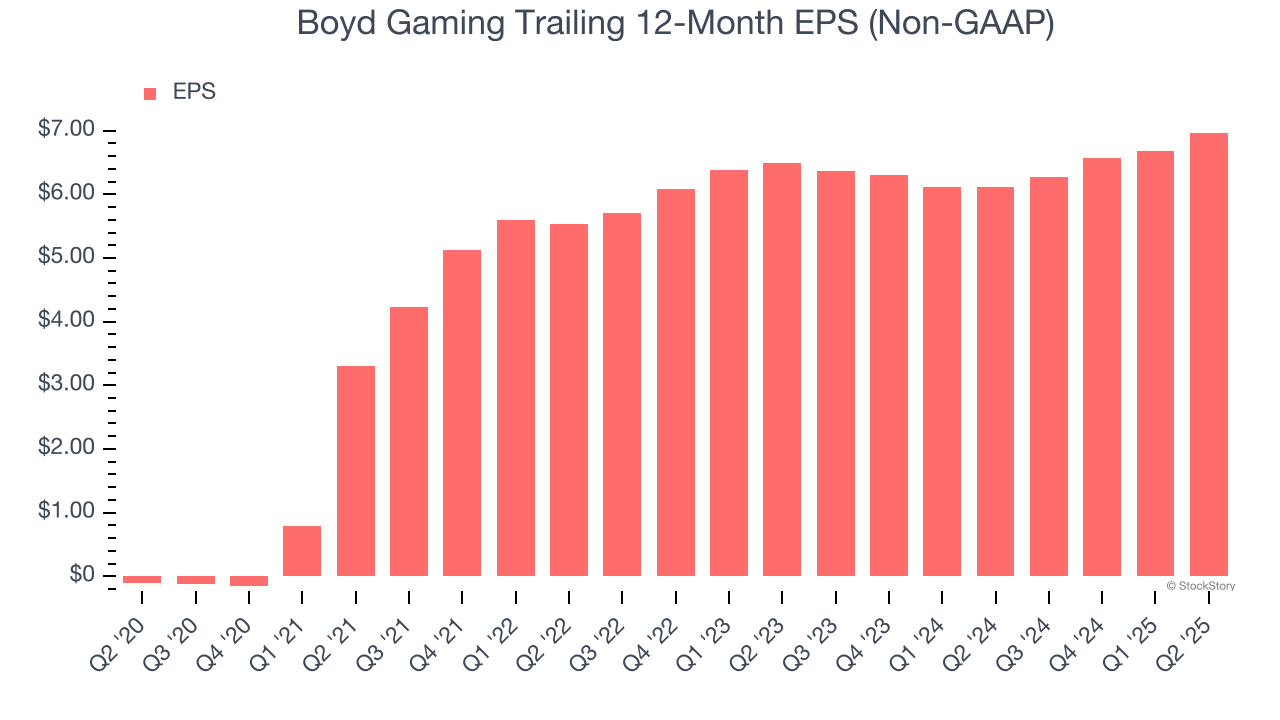 Boyd Gaming Trailing 12-Month EPS (Non-GAAP)