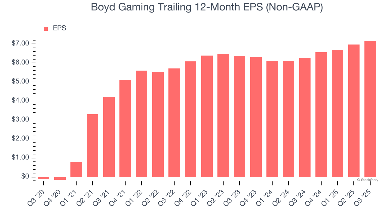 Boyd Gaming Trailing 12-Month EPS (Non-GAAP)
