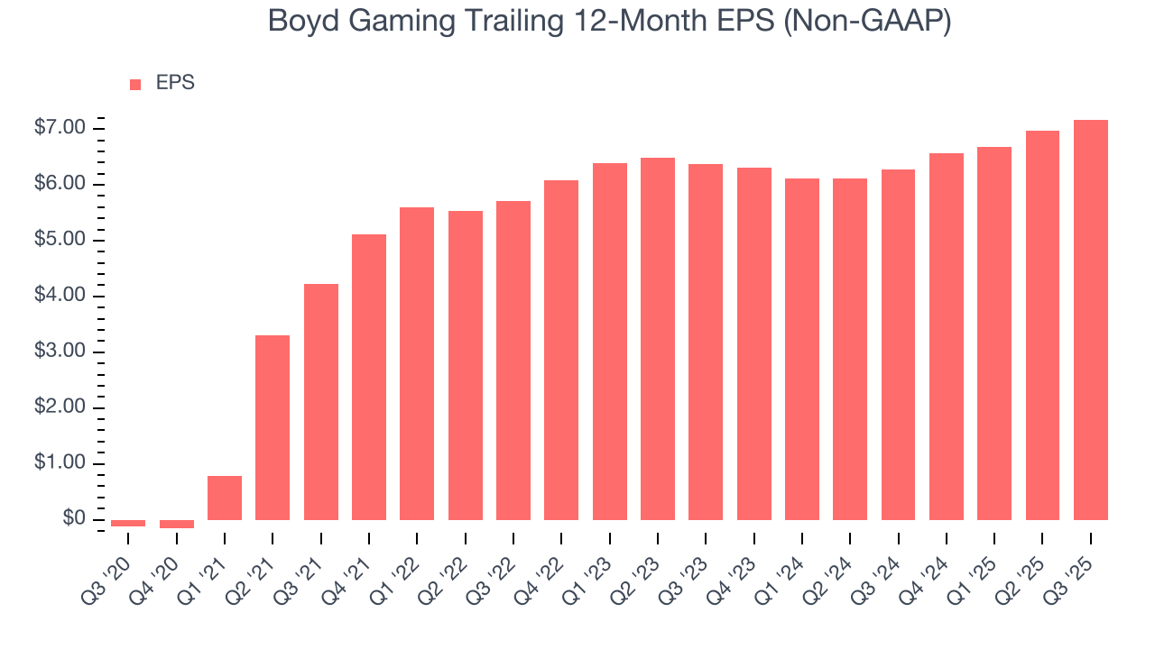 Boyd Gaming Trailing 12-Month EPS (Non-GAAP)