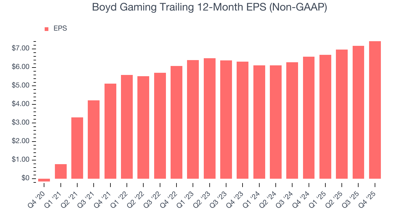 Boyd Gaming Trailing 12-Month EPS (Non-GAAP)