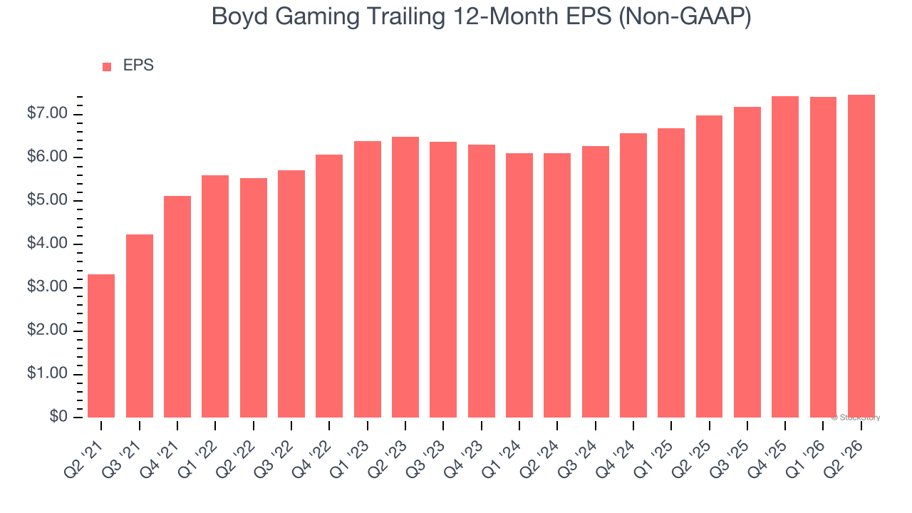Boyd Gaming Trailing 12-Month EPS (Non-GAAP)