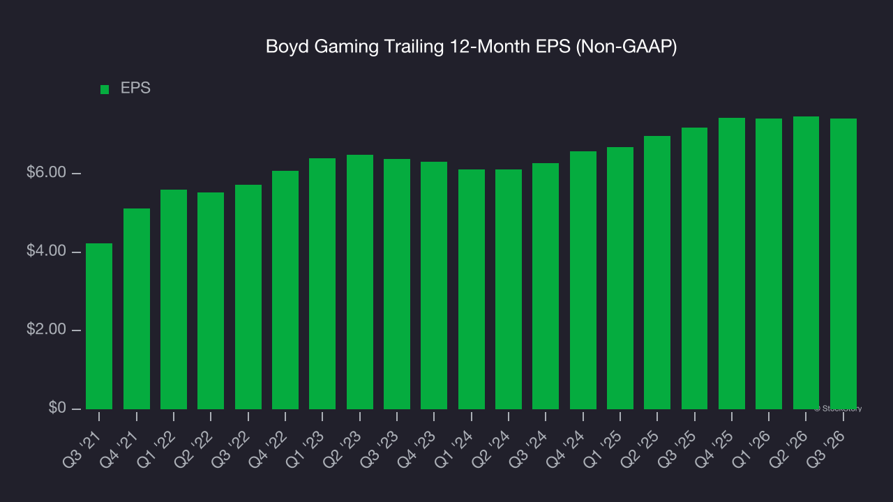 Boyd Gaming Trailing 12-Month EPS (Non-GAAP)