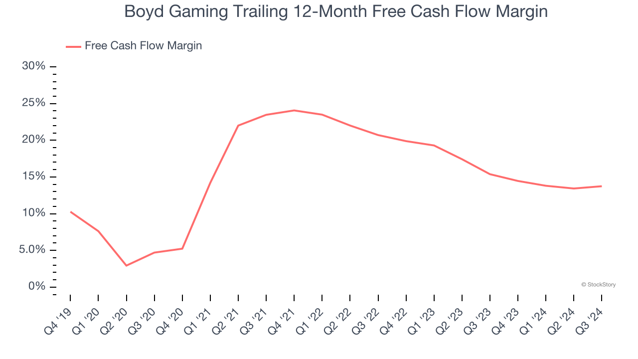 Boyd Gaming Trailing 12-Month Free Cash Flow Margin