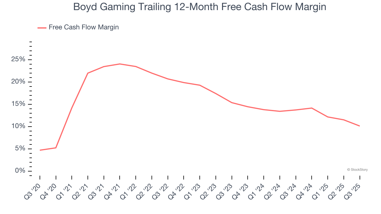 Boyd Gaming Trailing 12-Month Free Cash Flow Margin