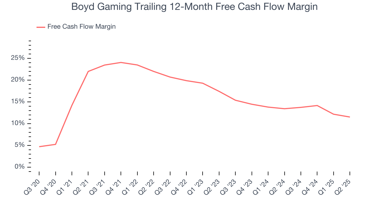 Boyd Gaming Trailing 12-Month Free Cash Flow Margin