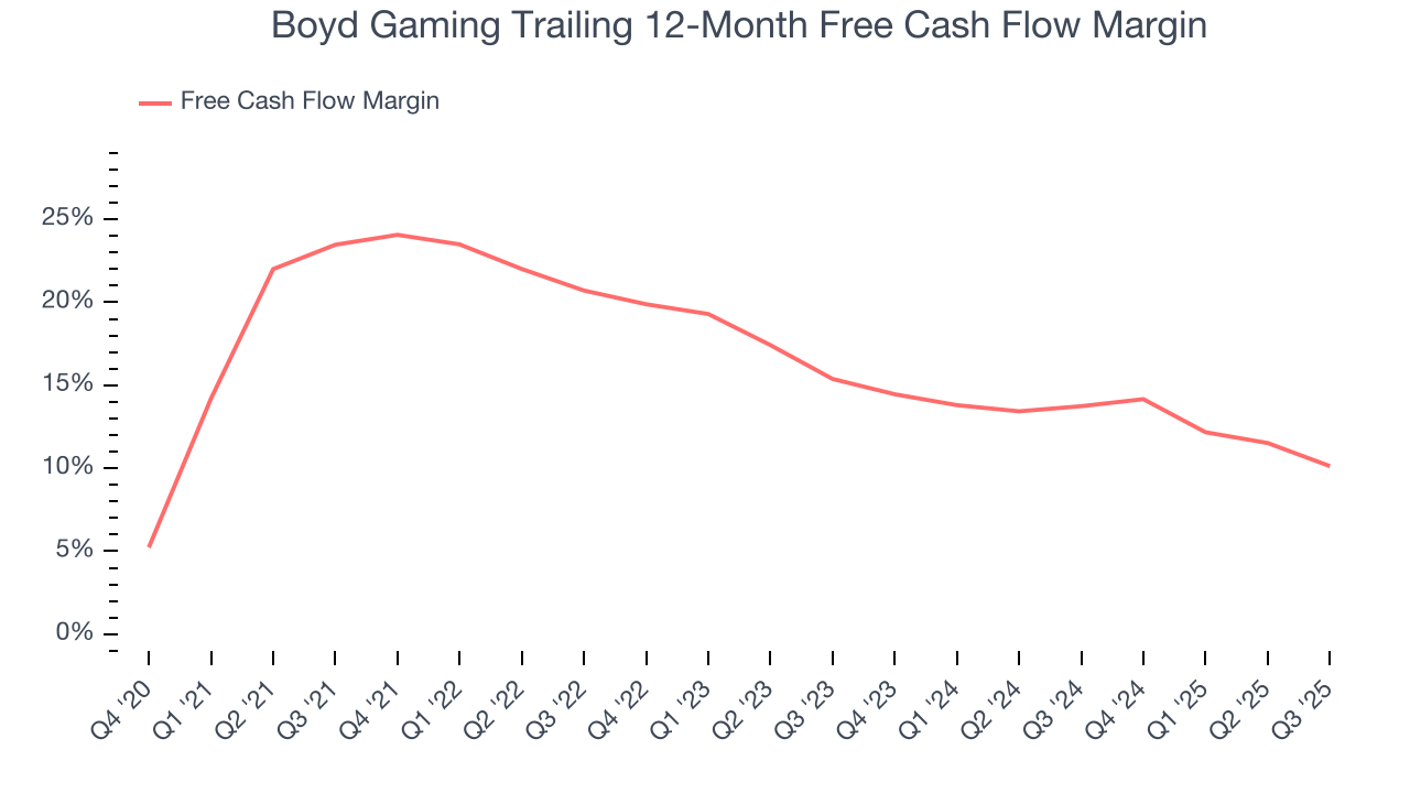 Boyd Gaming Trailing 12-Month Free Cash Flow Margin