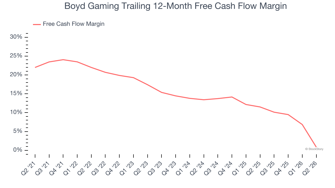 Boyd Gaming Trailing 12-Month Free Cash Flow Margin
