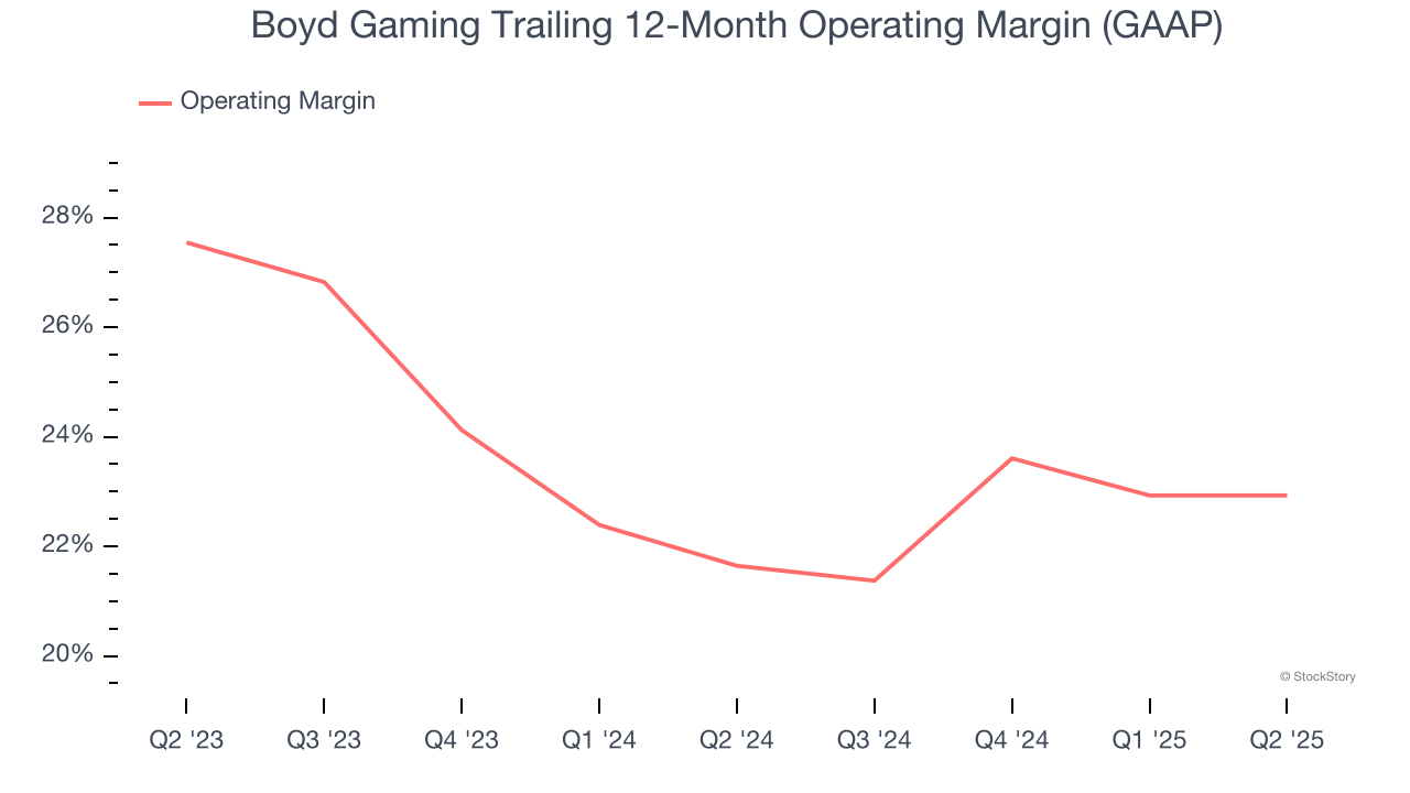 Boyd Gaming Trailing 12-Month Operating Margin (GAAP)