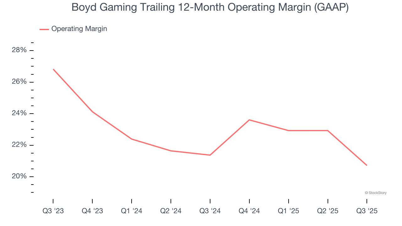 Boyd Gaming Trailing 12-Month Operating Margin (GAAP)