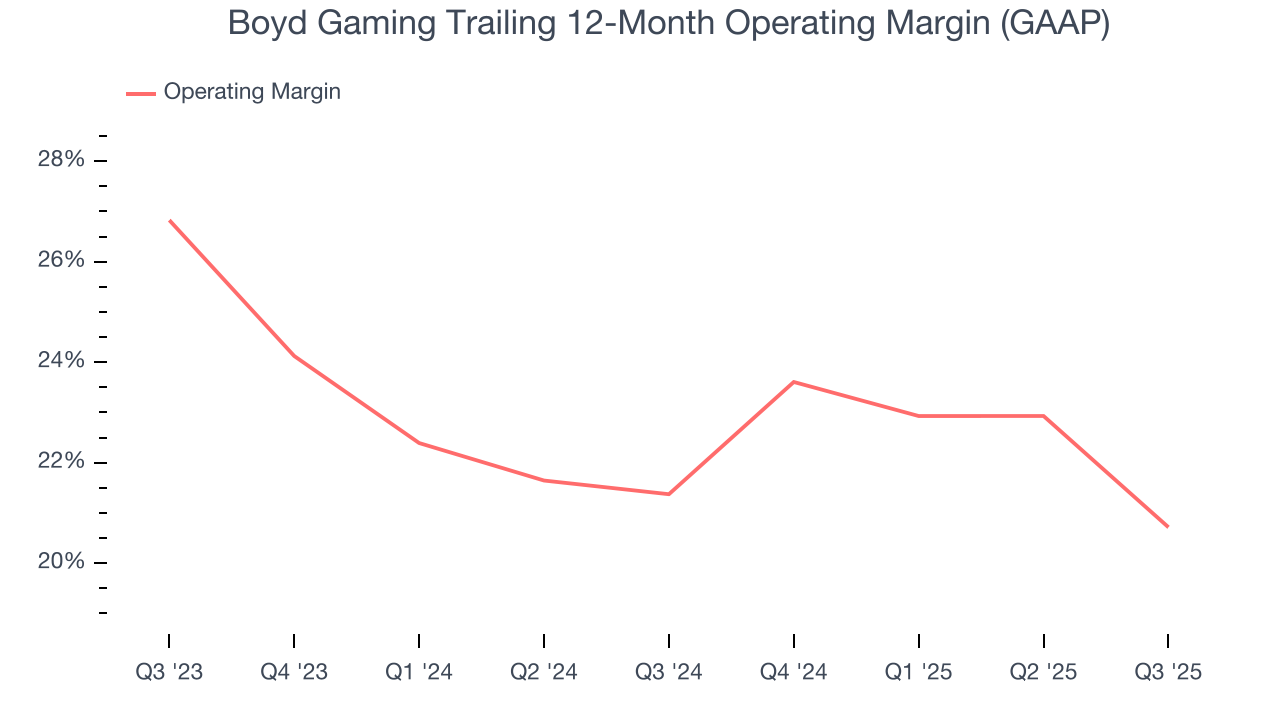 Boyd Gaming Trailing 12-Month Operating Margin (GAAP)