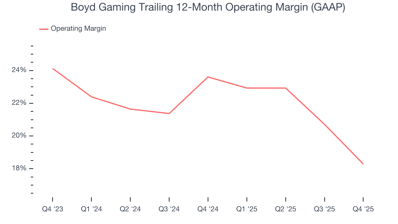 Boyd Gaming Trailing 12-Month Operating Margin (GAAP)