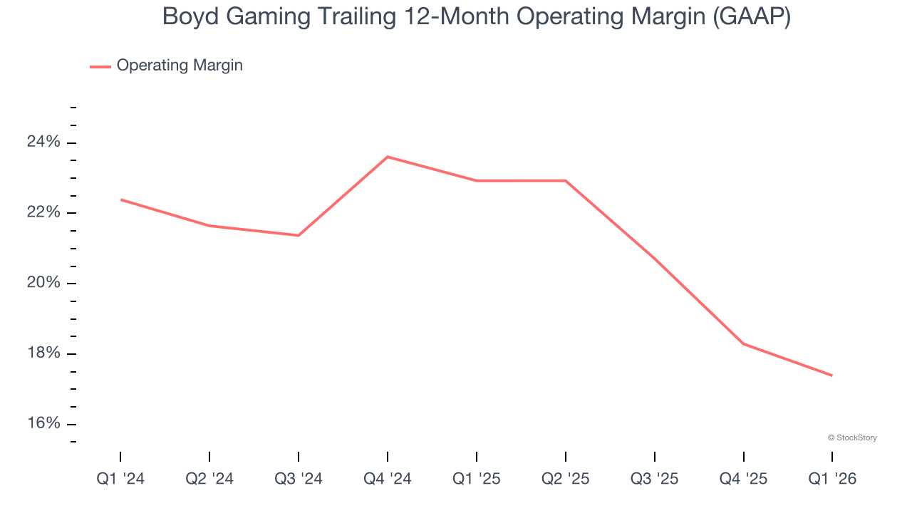 Boyd Gaming Trailing 12-Month Operating Margin (GAAP)
