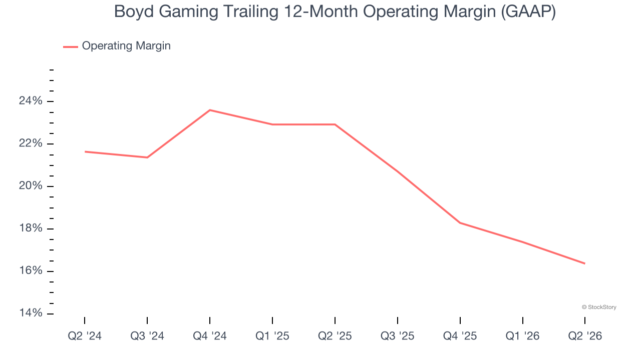 Boyd Gaming Trailing 12-Month Operating Margin (GAAP)