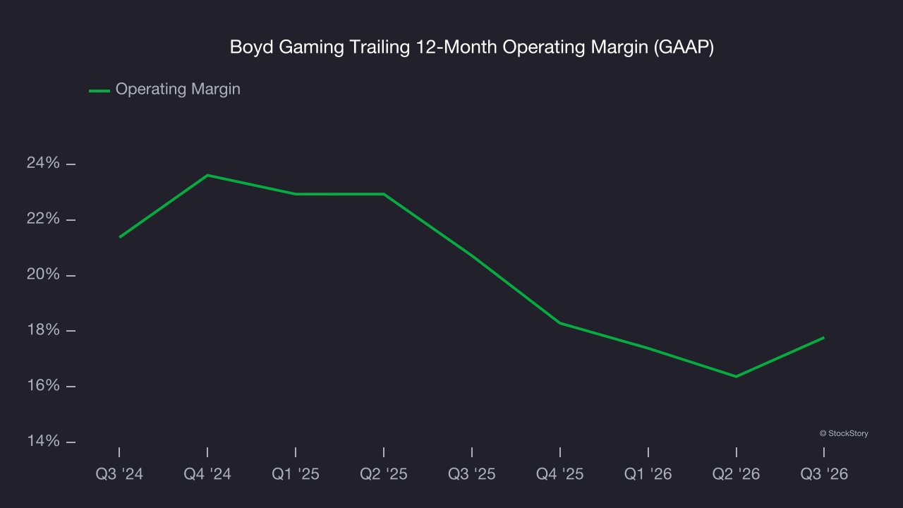 Boyd Gaming Trailing 12-Month Operating Margin (GAAP)