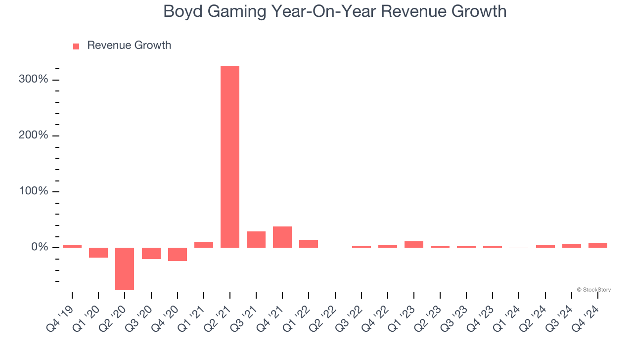 Boyd Gaming Year-On-Year Revenue Growth