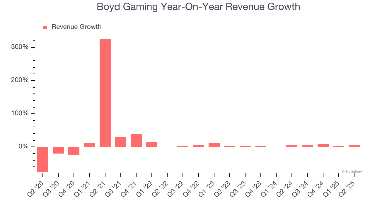 Boyd Gaming Year-On-Year Revenue Growth