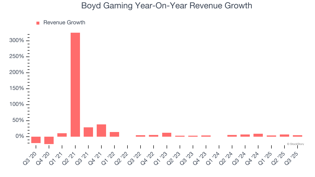 Boyd Gaming Year-On-Year Revenue Growth