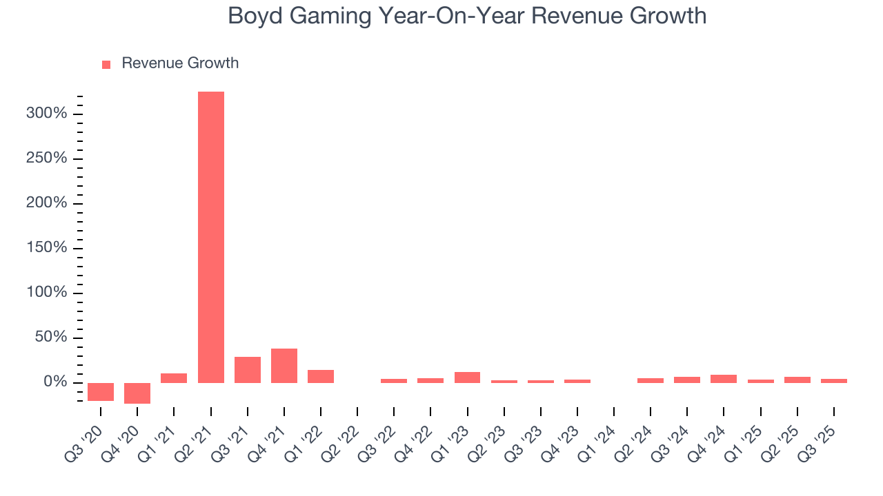 Boyd Gaming Year-On-Year Revenue Growth