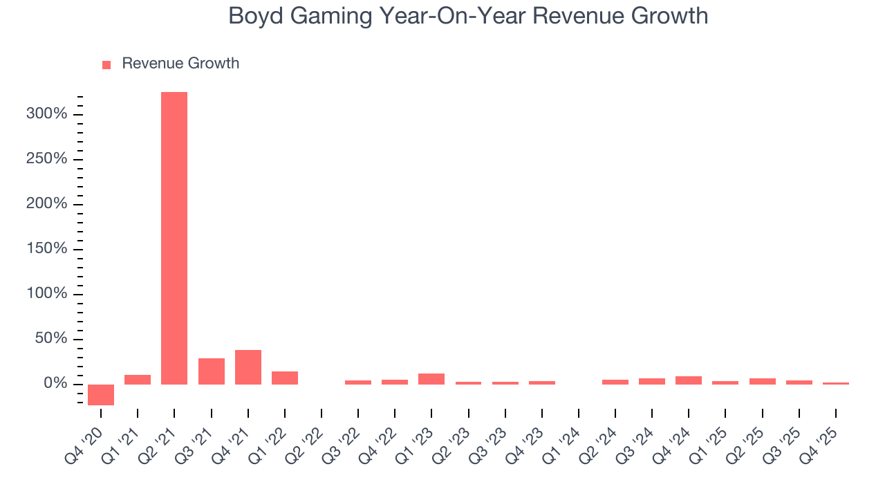 Boyd Gaming Year-On-Year Revenue Growth