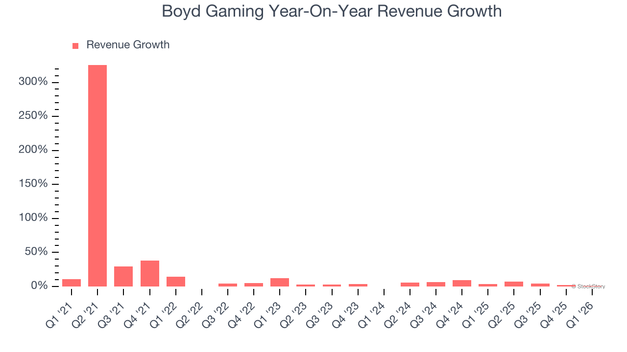 Boyd Gaming Year-On-Year Revenue Growth