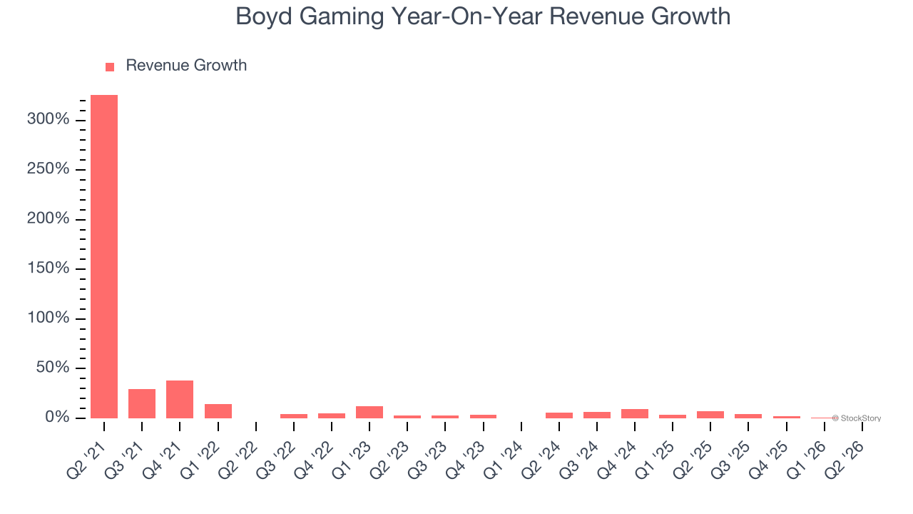 Boyd Gaming Year-On-Year Revenue Growth