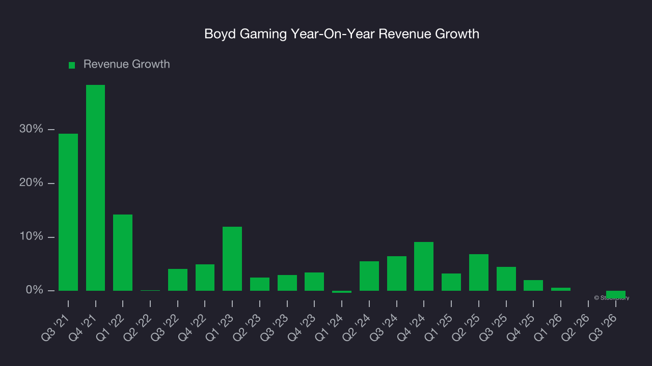 Boyd Gaming Year-On-Year Revenue Growth