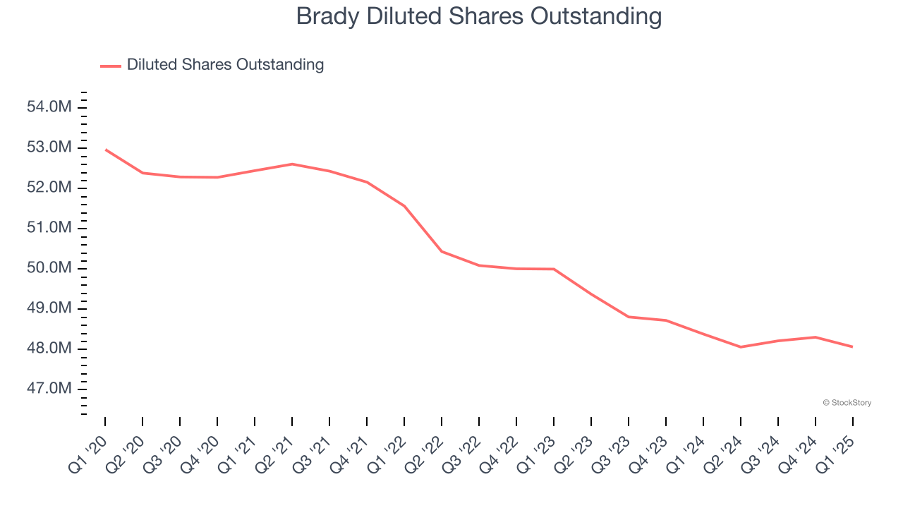 Brady Diluted Shares Outstanding
