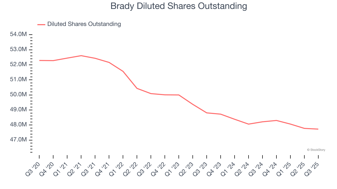 Brady Diluted Shares Outstanding