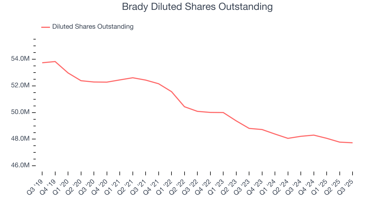 Brady Diluted Shares Outstanding