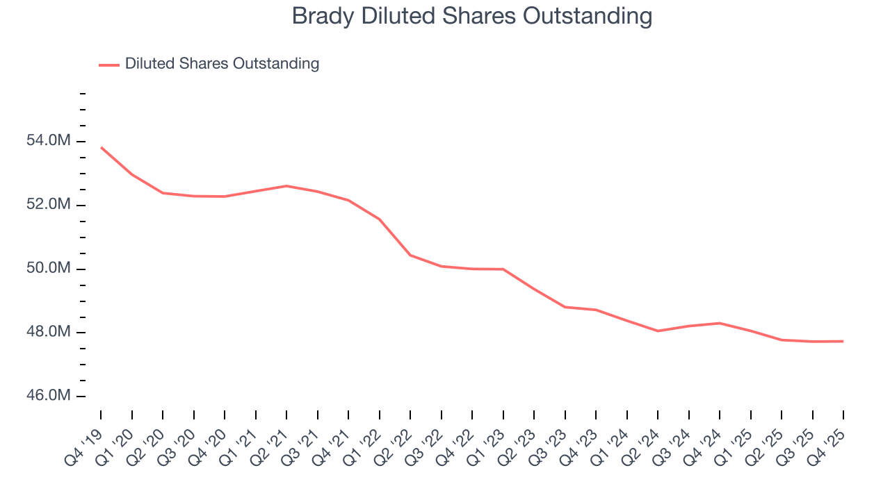 Brady Diluted Shares Outstanding