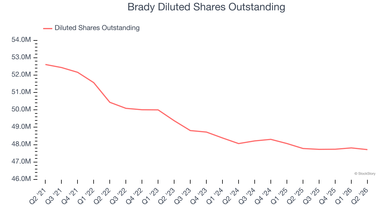 Brady Diluted Shares Outstanding