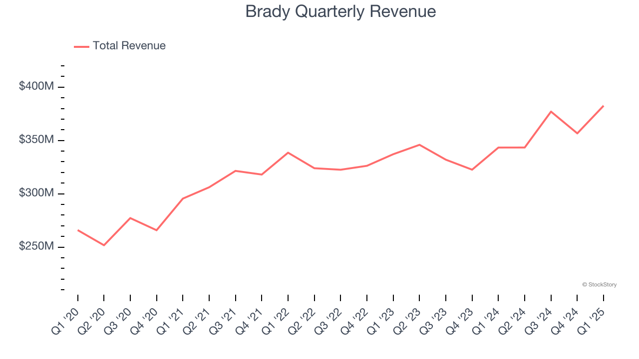 Brady Quarterly Revenue