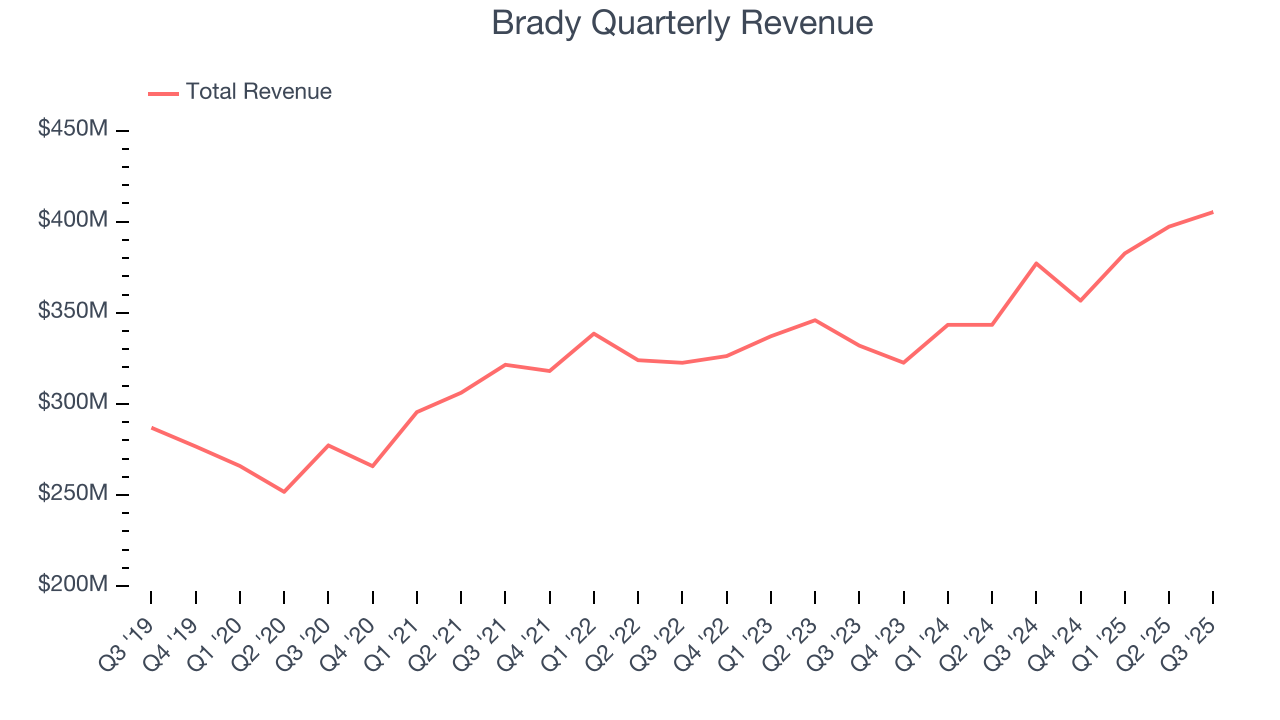 Brady Quarterly Revenue